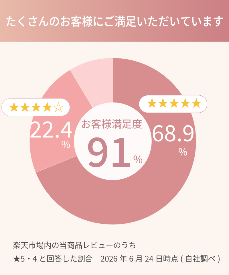 たくさんのお客様にご満足いただいています｜お客様満足度91％ 楽天レビュー★5・4の割合（2026年6月24日時点）