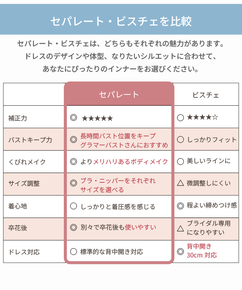 セパレート・ビスチェを比較｜補正力・バストキープ力・くびれメイク・サイズ調整・着心地・卒花後・ドレス対応の7項目で比較