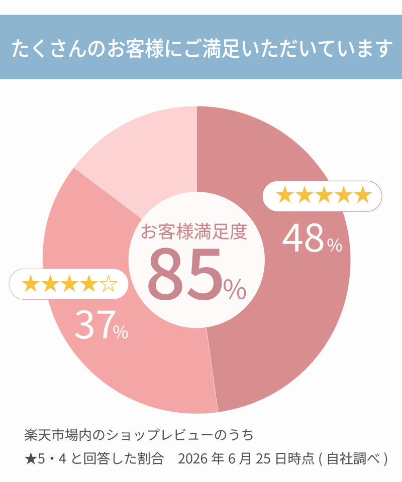 たくさんのお客様にご満足いただいています｜お客様満足度85％ 楽天レビュー★5・4の割合