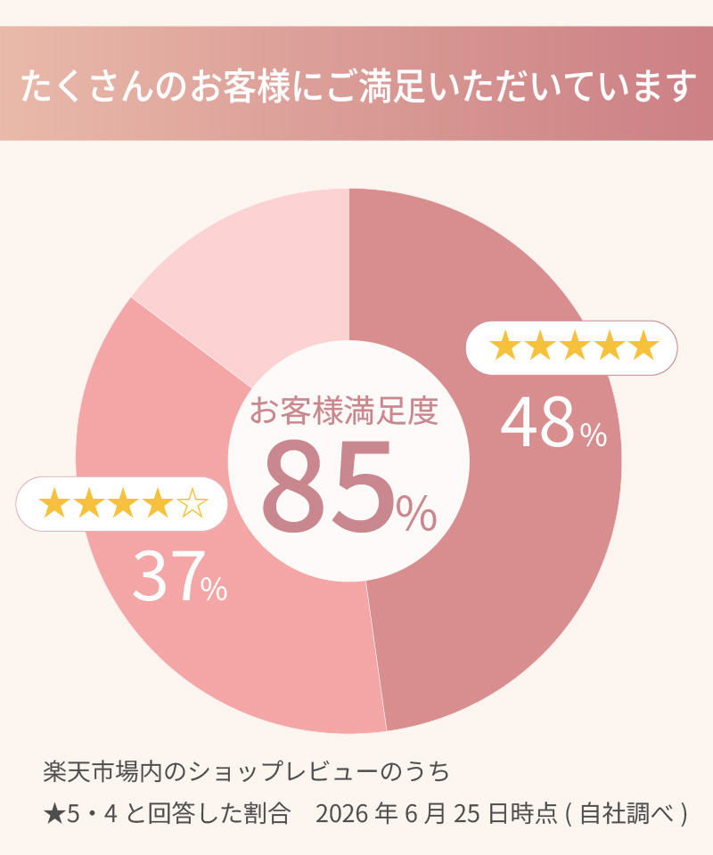 たくさんのお客様にご満足いただいています｜お客様満足度86％ 楽天レビュー★5・4の割合